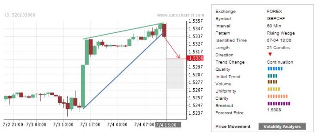 Τι ειναι το Autochartist 