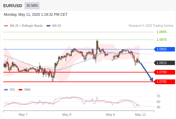 EUR/USD may fall 24 - 49 pips