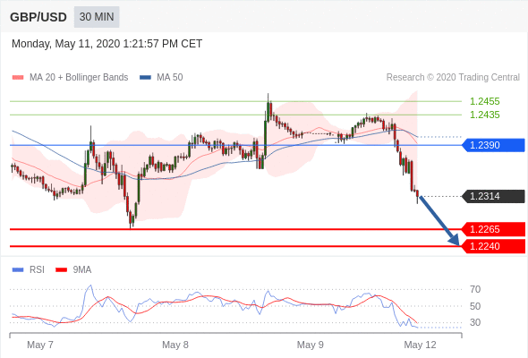 GBP/USD may fall 50 - 75 pips