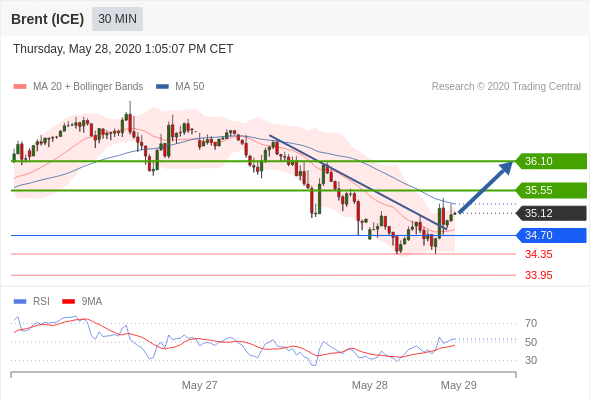 Brent signal