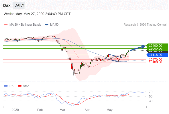 Dax signal