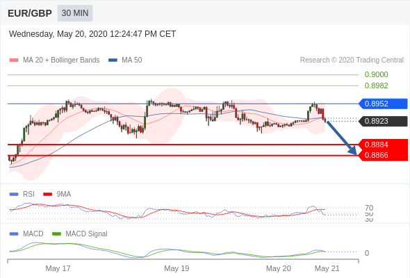 EUR/GBP signal