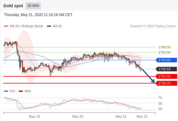 Gold signal